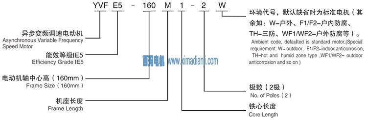 YVFE5系列超高效率變頻調速三相異步電動機型號說明